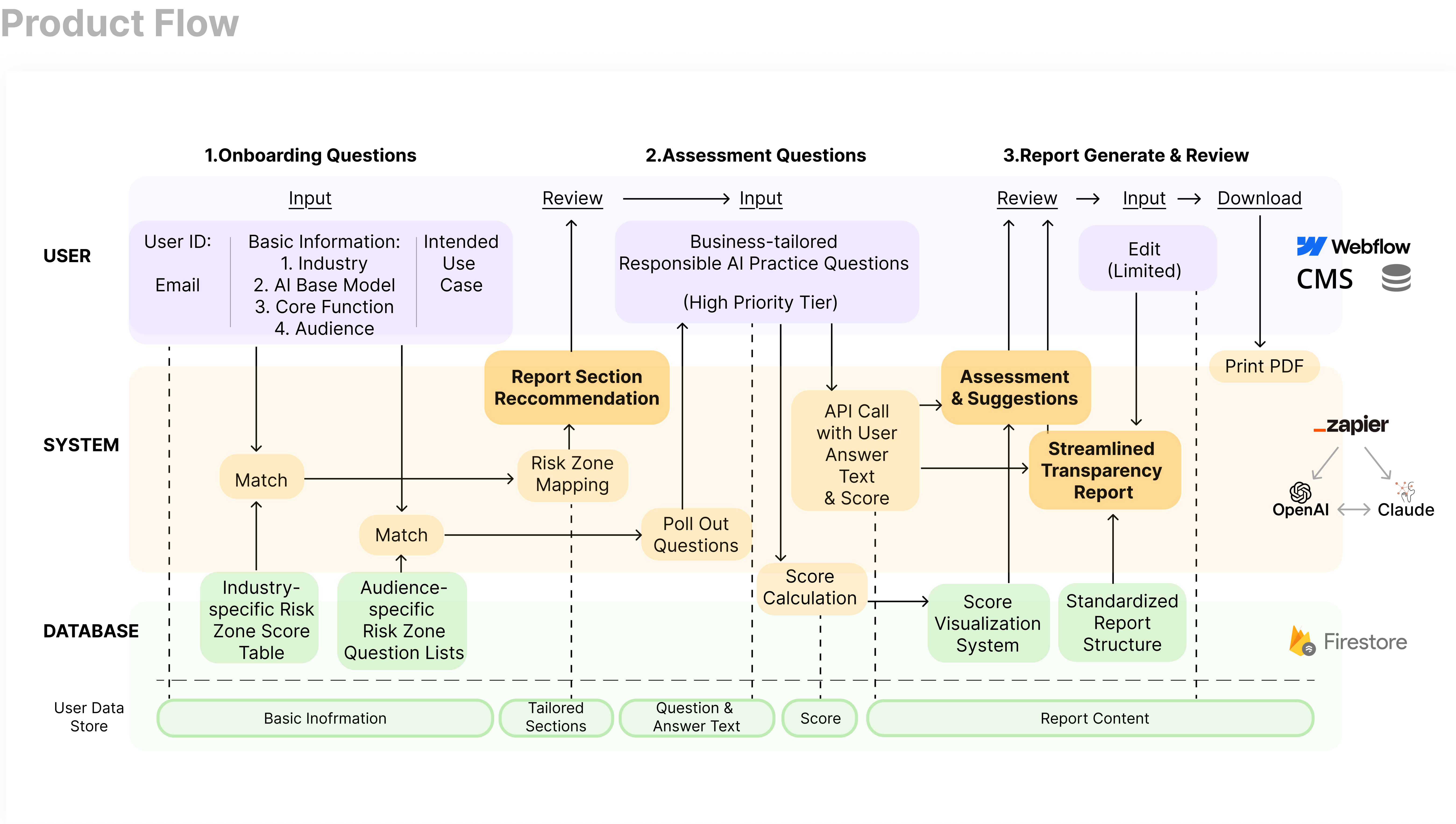 RADARs product-flow diagram showing onboarding, tailored assessment questions, scoring, report generation, review, editing, and download across user, system, and database layers.